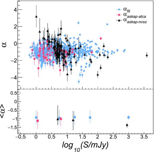 Top panel: Spectral indices of ASKAP 912 MHz source components as a function of ASKAP flux density. The blue dots represent the spectral indices obtained from a power-law fit of available ASKAP–ATCA–NVSS–MGPS data, while the red squares and black triangles indicate the spectral indices obtained from only ASKAP–ATCA and ASKAP–NVSS frequencies, respectively. Bottom panel: Median spectral index for the three samples as a function of ASKAP flux density. Error bars are the interquartile range (IQR) in each flux density bin.