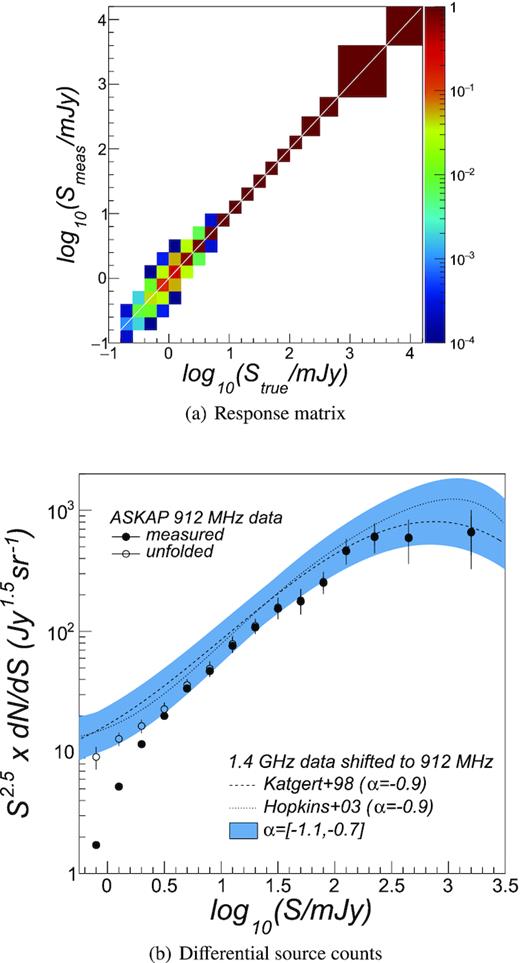 Top: Response matrix used to unfold source detection effects (detection efficiency, flux bias, and uncertainty) from raw source counts. The colour represents the probability rji for a source with true flux density in bin i to be detected with measured flux density in bin j; Bottom: Differential uncorrected source counts of the scorpio survey catalogue normalized to standard Euclidean counts (∝ S−2.5) shown with filled black dots. The open black dots represents the unfolded differential source counts obtained with the procedure described in the text and using the response matrix above. The shaded area represents the existing extragalactic source count data at 1.4 GHz, parametrized by Katgert (1988), Hopkins et al. (2003) and shifted to a frequency of 912 MHz assuming a spectral index α ranging from −1.1 to −0.7 (central value −0.9). Values relative to the median spectral index −0.9 are shown as dashed and dotted lines, respectively.