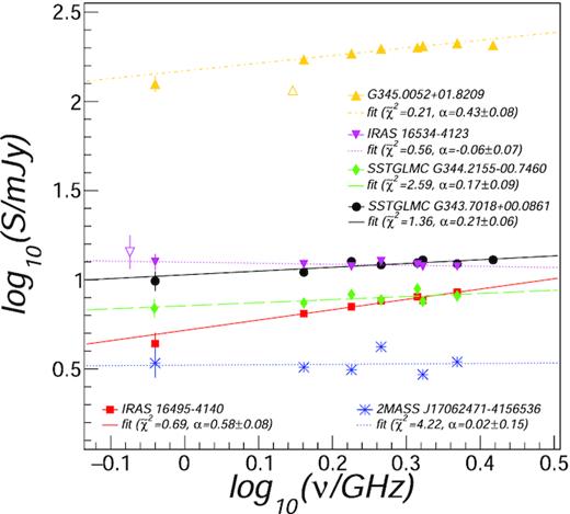 Spectral data of scorpio sources associated to stars in the SIMBAD data base, obtained using ASKAP and ATCA data (filled markers) and previous MGPS and NVSS observations (open markers). The power-law fits are reported with coloured lines.