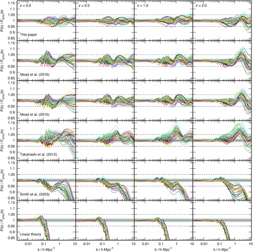 Comparison of different matter power spectrum prediction schemes to the node cosmologies of the franken emu version of the cosmic emulator (Heitmann et al. 2014). These cosmologies span a range of values of ωm, ωb, h, ns, σ8, and w. Each coloured line shows a different cosmology and the columns show z = 0 (left) 0.5, 1, and 2 (right). The different rows show different prediction: hmcode-2020 presented in this paper (top), followed by Mead et al. (2016, 2015), halofit from Takahashi et al. (2012) followed by Smith et al. (2003) and linear theory (bottom). Dashed horizontal lines show 5 per cent errors, and accuracy (and publication date) increases from the bottom to the top. All the hmcode models were fitted to data from these emulator nodes. The grey band, most obvious in the bottom two rows, indicates the 2σ region of the noise floor in the emulator predictions which we calculate from the scatter in the linear predictions are large scales. No prediction scheme can do better than this for these data.