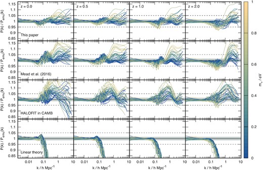 As Fig. 1 but for the nodes of the mira titan version of the cosmic emulator. Compared to franken emu the emulator here additionally covers the extra parameters: time-varying dark energy equation of state, wa; neutrino density, ων. None of the models presented here were fitted to cosmologies from the nodes of this emulator, so this provides a fair comparison. Power spectra here are coloured by the value of neutrino mass so that the correlation of error with neutrino mass is clearly visible. Note that the minimal $m_\nu \simeq 0.06\, \mathrm{eV}$ corresponds almost to the bluest colour here and that the upper range probed by the emulator is quite high $\sim \! 1\, \mathrm{eV}$ compared to current constraints on the neutrino mass: $m_\nu \lt 0.12\, \mathrm{eV}$ (Planck Collaboration VI 2018). Once again, the grey band indicates the 2σ region of the noise floor of the emulator node predictions.