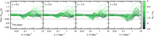 The performance of the new version of hmcode presented in this paper compared against the mira titan node cosmologies, colour coded according to w0 + wa = w(a → 0). The results presented here are the same as in Fig. 2 but with a different colour bar. It is clear that the error in hmcode for $k\gt 0.5\, h\, \mathrm{Mpc}^{-1}$ is a strong function of the early-time value of the dark energy equation of state. Cosmologies with w0 + wa values close to zero can be considered ‘early dark energy’ models, where the cosmological Ωw(a → 0) can still be considerable.