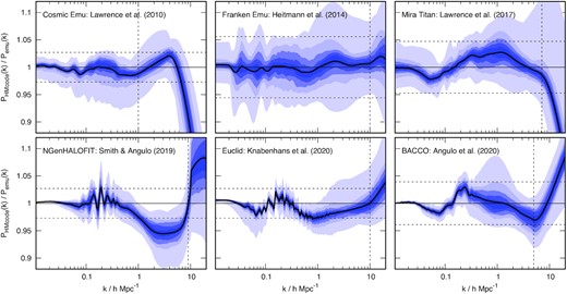 Performance of hmcode-2020 compared to emulator predictions for 100 (different) random cosmological models drawn from the parameter space of each emulator at z = 0. The black line shows the mean prediction across cosmologies, while the coloured bands show percentiles, with the inner-most band containing the central 20 per cent and then stepping out in 20 per cent steps to reach 100 per cent for the outer-most band. Vertical dashed lines show the maximum k emulated, for power beyond this wavenumber we extend the emulator prediction as a power law (we would not expect this to be accurate). Dashed horizontal lines show the expected error if we assume that the 2.5 per cent hmcode-2020 error and that of the emulator can be added in quadrature.