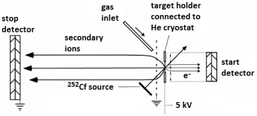 Schematic representation of the PDMS-TOF-SIMS experimental set-up (adapted from Martinez et al. 2006). The ion beam impinges at an angle of 45○ on the deposited ice film.