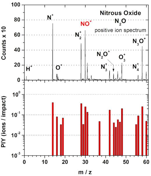 Top panel: Mass spectrum of positive secondary ions desorbed from the nitrous oxide (N2O) ice at 10 K. Bottom panel: PIY (ions/impact) for each fragment and hybrid desorbed species, from TOF mass spectra.
