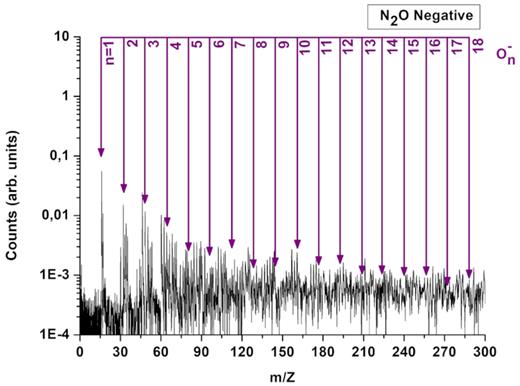 Mass spectrum of negative secondary ions desorbed from the N2O ice at 10 K showing the principal negative cluster series (O)n−.