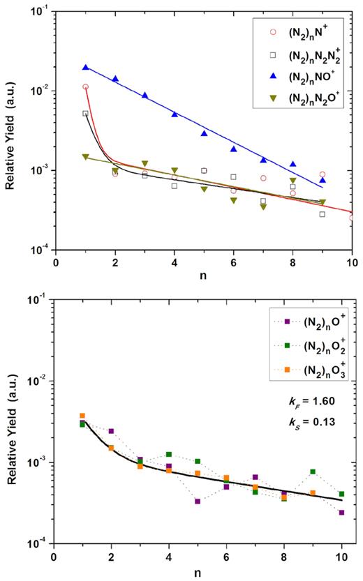 Relative Desorption Yield as a function of the nuclearity (n) for the (N2)n ionic cluster series. Top panel: with N-bearing radical Rm+. Bottom panel: with O-pure radical Rm+. The exponential slope constants k are determined depending on whether the data are fitted by a single or double exponential fitting.