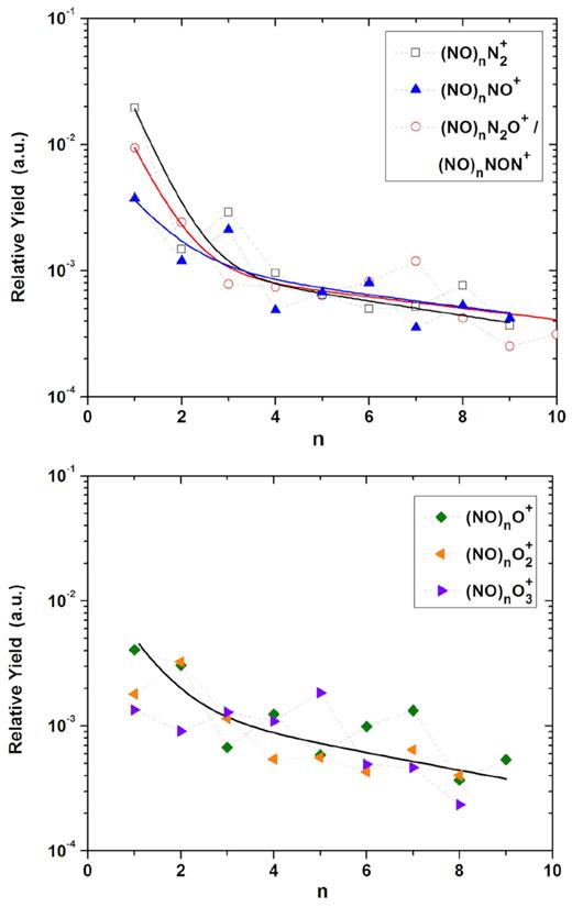 Relative desorption yield as a function of the nuclearity (n) for the (NO)n ionic cluster series. Top panel: with N-bearing radical Rm+. Bottom panel: with O-pure radical Rm+. The exponential slope constants k are determined by a double exponential fitting.