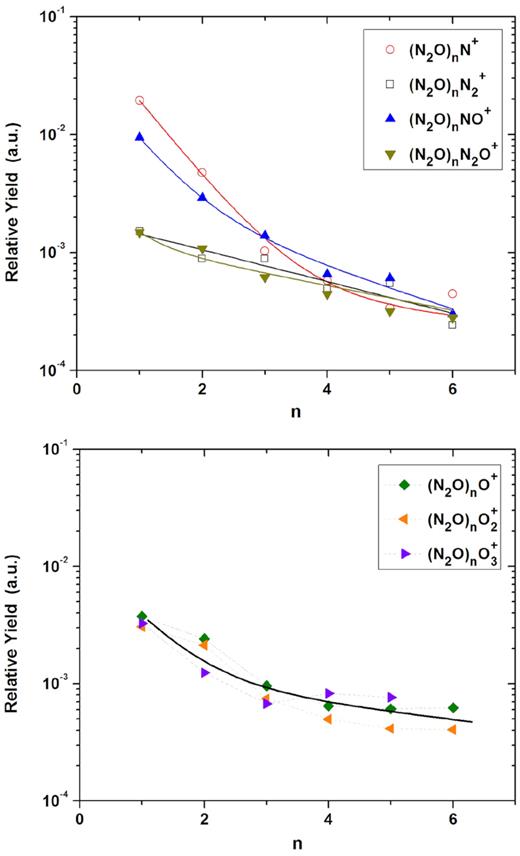 Relative desorption yield as a function of the nuclearity (n) for the (N2O)n ionic cluster series. Top panel: with N-bearing radical Rm+. Bottom panel: with O-pure radical Rm+. The exponential slope constants k are determined by a double exponential fitting.