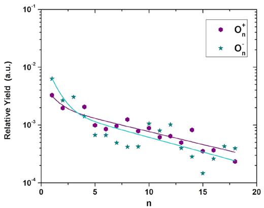 Relative desorption yield as a function of the nuclearity (n) for the (O)n ionic cluster series, positive and negative. The exponential slope constants k are determined by a double exponential fitting.