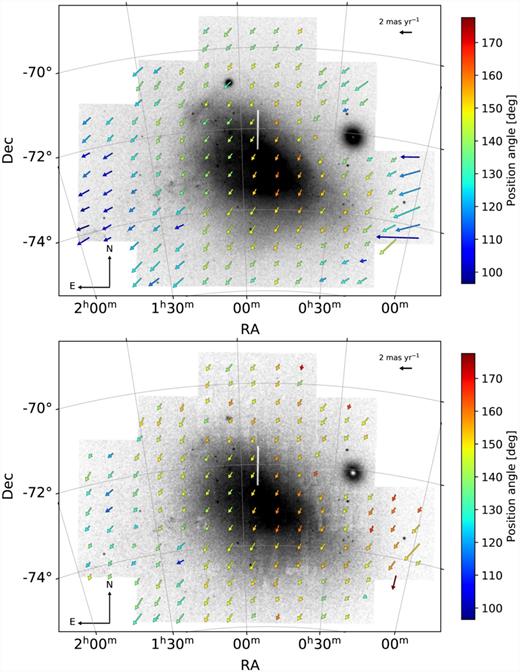 Stellar PM map of VMC tiles covering the SMC. The arrows represent the directions and absolute values of the median stellar PMs within each bin containing at least 300 stars. The arrows are colour-coded according to their position angle (from north to east). For reference, an arrow with an equivalent length of 2 mas yr−1 is shown at the top right. The background grey-scale image shows the stellar density of detected VMC sources. Top: PM map of all VMC stars for which PMs have been determined, excluding non-SMC member stars based on selection criteria from Gaia Collaboration (2018b). Bottom: Same as the top panel, but now further restricting the stellar sample to CMD regions dominated by SMC stars (see text).