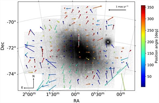 Residual PM map of the stars shown in the bottom panel of Fig. 10. To calculate the residual PMs, the respective contribution of the centre-of-mass motion at each stellar position has been subtracted from the stars’ absolute motion. We assumed the SMC bulk motion resulting from the optical centre. For reference, a black vector with an equivalent length of 1 mas yr−1 is shown at the top right of the figure. The background grey-scale image is the same as that in the bottom panel of Fig. 10.