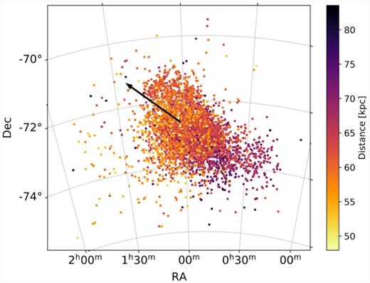 Distribution of classical Cepheids within the SMC (Ripepi et al. 2016, 2017), colour-coded according to their distance. There is a clear distance gradient across the galaxy, with the eastern part of the SMC being, on average, closer than the western part. The black arrow indicates the direction of the motion of the SMC’s near part with respect to the far part (see text).