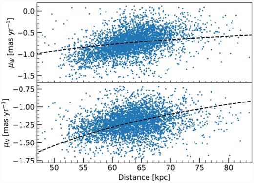 Gaia DR2 PMs of SMC Cepheids as a function of their distance for the western (top) and northern (bottom) components. The black-dashed lines show the expected PM components as a function of distance for a constant velocity.