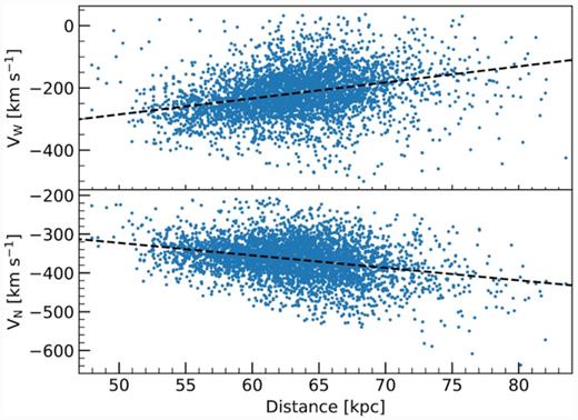 Tangential velocities in the western (top) and northern (bottom) directions of SMC Cepheids as a function of their distance. In both panels, a linear regression fit is shown as a black-dashed line.