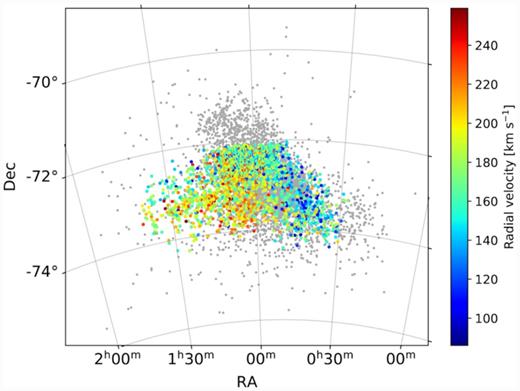 Young OBA-type stars with measured radial velocities from Evans & Howarth (2008), colour-coded by their line-of-sight velocities. The Cepheid sample is displayed as the grey dots.