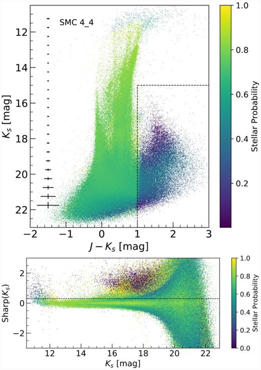 Top: Ks versus J − Ks CMD of all sources detected within tile SMC 4_4, colour-coded by their probability of being a star. The black-dashed lines show our initial selection of galaxies in colour–magnitude space (J − Ks > 1.0 mag and Ks > 15.0 mag). The black bars on the left-hand side represent the mean photometric uncertainties as a function of Ks magnitude. Bottom: Ks-band sharpness index versus Ks-band magnitude for the same objects as in the top panel. The horizontal black-dashed line indicates the cut applied to the Ks sharpness index (>0.3) to select the sample of galaxies.