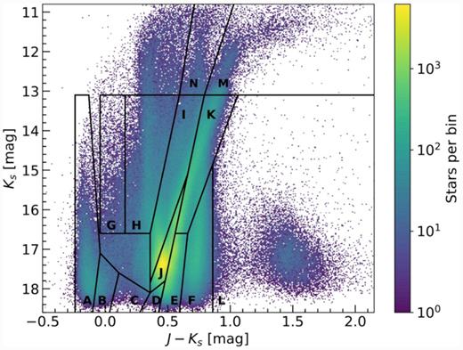 Ks versus J − Ks stellar density (Hess) diagram of all sources for which PMs have been measured. The adopted bin size is ∼0.01 mag in J − Ks and ∼0.02 mag in Ks. Also indicated as the black polygons are regions containing different stellar populations. These regions have been defined by Nikolaev & Weinberg (2000) and Cioni et al. (2016) and were later modified by El Youssoufi et al. (2019a,b), who added regions M and N and also extended regions A and L.
