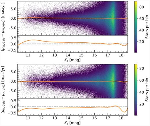 Difference between Gaia DR2 and VMC PMs as a function of Ks magnitude. The orange solid line follows the median calculated in bins of ∼0.5 mag. The bottom plot within the two panels shows a zoom-in around the median to emphasize deviations from zero. Top: Difference in μW. Bottom: Difference in μN.