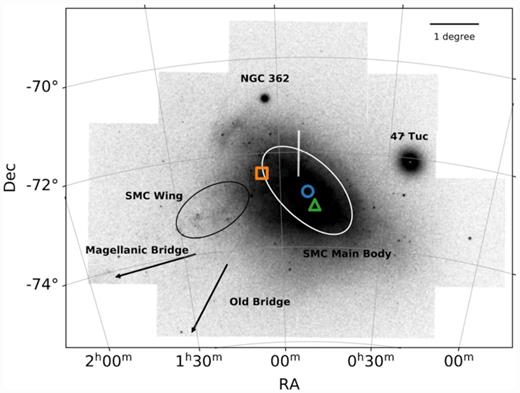 VMC stellar density map of the SMC illustrating the locations of different SMC features discussed in this work. The three different SMC centres that we adopted are marked with an orange square (H i centre), a blue circle (optical centre), and a green triangle (Cepheid centre), respectively. The directions towards the young Magellanic Bridge and the Old Bridge are indicated with the black arrows. The main body of the SMC and the SMC Wing are highlighted with the white and black ellipses, respectively. Also marked are the Galactic globular clusters 47 Tuc (NGC 104) and NGC 362. The vertical white stripe at α ∼ 0h50m and δ ∼71.5○–72.5○ is due to a narrow gap in the VMC observations between two adjacent VMC tiles.