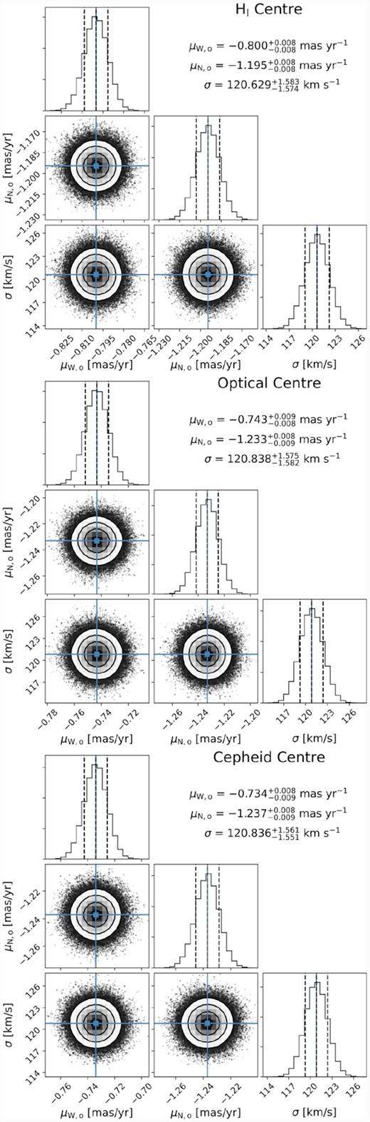 Corner plots showing the marginalized posterior distributions of the SMC centre-of-mass PMs in the west and north directions (μW, o and μN, o) as well as the velocity dispersions (σ). The values of the 16th, 50th, and 84th percentiles are indicated in each panel. The three panels show, from top to bottom, the results obtained adopting the dynamical H i centre, the optical centre, and the Cepheid centre, respectively.