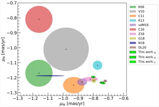 Comparison of the SMC’s centre-of-mass PMs for three different choices of the SMC centre presented in this study with values from the literature. The results for the different centres are denoted by the light green ellipses with dashed (H i centre) solid (optical centre) and dotted (Cepheid centre) contours. The black crosses show the individual measurements, whereas the 1σ uncertainties are indicated by the coloured ellipses. The abbreviations in the legend are the following: K06: Kallivayalil et al. (2006b); V10: Vieira et al. (2010); C11: Costa et al. (2011); vdM16: van der Marel & Sahlmann (2016); C16: Cioni et al. (2016); Z18: Zivick et al. (2018); G18: Gaia Collaboration (2018b); N18: Niederhofer et al. (2018b); DL20: De Leo et al. (2020).
