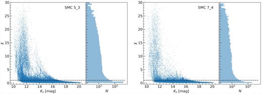 Distribution of the goodness-of-fit parameter χ for all stellar sources detected within each single-epoch image of tiles SMC 5_3 (left) and SMC 7_4 (right). In both panels, the scatter plot shows the individual χ values as a function of Ks magnitude, whereas the histogram plot displays the number of stars, N, per χ bin. Note that the abscissa in the histogram plot is in logarithmic units. In both plots, the horizontal dashed line is at χ = 1.