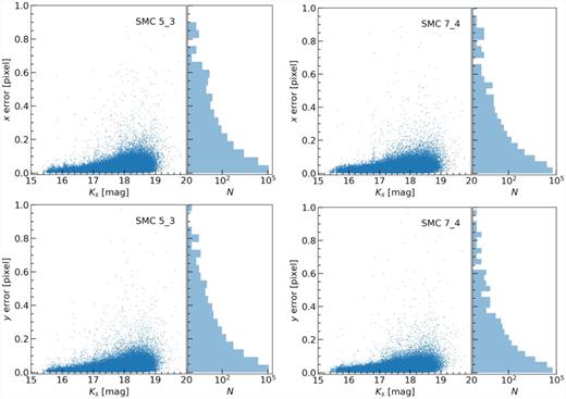 Distribution of the positional uncertainties for all sources classified as background galaxies within single-epoch observations of tiles SMC 5_3 (left) and SMC 7_4 (right). The top panels show uncertainties along the detector x-axis, whereas the bottom panels show the ones along the y-axis. In all panels, the scatter plot shows the individual values as a function of Ks magnitude, whereas the histogram plot displays the number of stars, N, per bin. Note that the abscissa in the histogram plot is in logarithmic units.