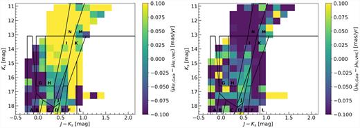 Ks versus J − Ks CMD of sources within the full VMC–Gaia cross-matched catalogue. The colour of each pixel corresponds to the median difference between the VMC and Gaia PMs. Shown are pixels that contain at least 100 stars. Also shown as the black polygons are regions of different stellar populations. Left: Difference in μW. Right: Difference in μN.