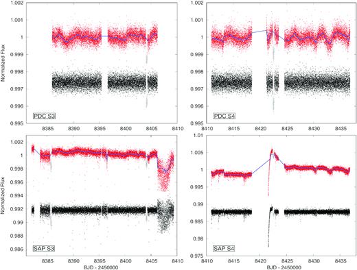 TESS light curves of TOI-257 from Sector 3 (left panel) and Sector 4 (right panel). The pre-search data conditioning (PDC, upper panels) and simple aperture photometry (SAP, lower panels) versions of the light curves before (shown in red) and after detrending (shown in black and shifted down arbitrarily to avoid overlap with the red points). The detrending function is blue and transits are grey. Top left: A single transit event was recovered by PDC in Sector 3. Top right: A single transit event was recovered by PDC in Sector 4. Bottom left: Two transit events were recovered by SAP from Sector 3. Bottom right: A single transit event was recovered by SAP in Sector 4.