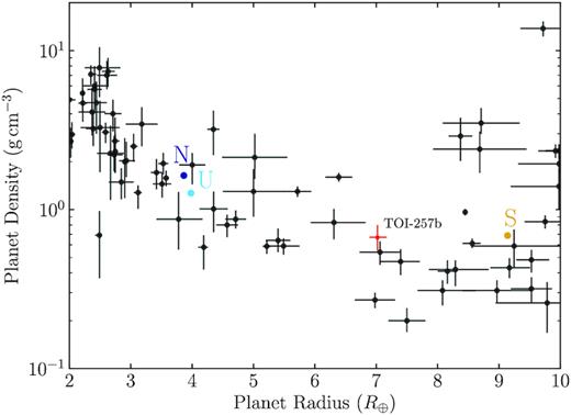 Planet radii versus density for Neptunian planets with RP = 2−10 R⊕ and that have a density measured to better than 50 per cent. TOI-257b studied in this paper is labeled and plotted in red. The Solar System planets Saturn, Uranus, and Neptune are plotted as the gold-coloured letter S, light blue coloured letter U, and dark blue coloured letter N, respectively. Planets are taken from the NASA Exoplanet Archive (https://exoplanetarchive.ipac.caltech.edu/).