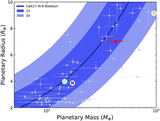 Planet mass versus radius for Neptunian planets with MP = 5 − 100 M⊕ and RP = 2−10 R⊕ measured to better than 50 per cent. The black line shows the Chen & Kipping 2017 probabilistic mass–-radius relation for Neptunian worlds and the surrounding dark and light regions are the associated 68 per cent and 95 per cent confidence intervals, respectively. Similar to Fig. 15, TOI-257b is plotted in red and the Solar System planets Saturn, Uranus, and Neptune are plotted as the gold coloured letter S, light blue coloured letter U, and dark blue coloured letter N, respectively. Planets are taken from the NASA Exoplanet Archive (https://exoplanetarchive.ipac.caltech.edu/).