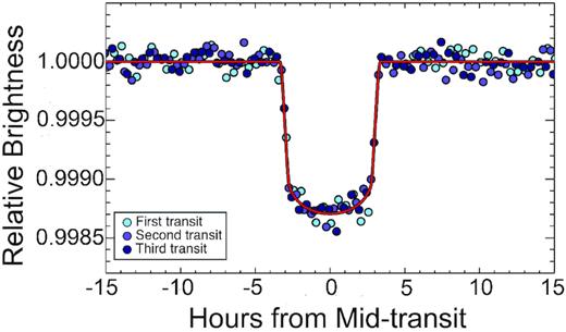 Phase folded TESS light curve of TOI-257 binned at a cadence of 30 min with the individual transits colour coded showing that they are of similar depth. The first transit comes from the custom light curve where we removed systematics that are the result of a spacecraft pointing anomaly. The second and third transit are from the pre-search data conditioning light curve. The red curve is the best-fitting transit model.