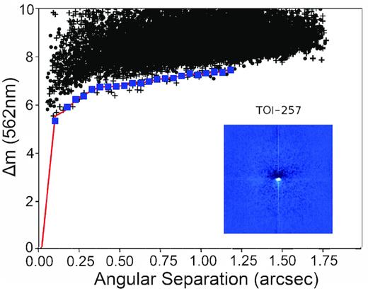 Zorro speckle observation of TOI-257 taken at 562 nm. Our simultaneous 832 nm observation provides a similar result. The red line fit and blue points represent the 5σ fit to the sky level (black points) revealing that no companion star is detected from the diffraction limit (17 mas) out to 1.75 ″within a Δ mag of 6 to 8. The inset reconstructed speckle image has north up and East to the left and is 2.5 ″across.
