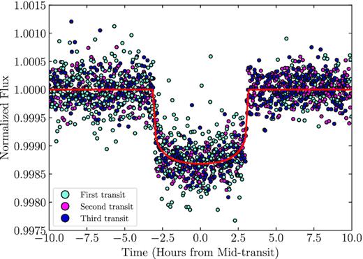 Phase-folded TESS light curve of TOI-257 with the individual transits colour coded similar to Fig. 2. The red solid line is the best-fitting model.