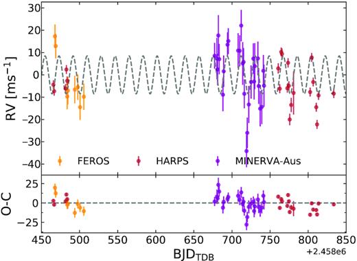 Radial velocity measurements of TOI-257 as a function of time. The radial velocity measurements from each instrument have been binned by day for clarity, however, the analysis was performed using the unbinned data. Minerva-Australis radial velocities are represented by the purple filled-in circles. Radial velocities from FEROS and HARPS are the lime green and gold filled-in circles, respectively. The best-fitting model is plotted as the dashed grey line and the center-of-mass velocity has been subtracted. The bottom panel shows the residuals between the data and the best-fitting model.