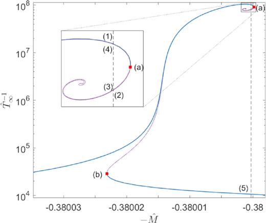 Series of equilibrium solutions along the caloric curve for box-confined configurations of $mc^2={10}\, {\rm keV}$ fermions fulfilling the boundary conditions (1) at halo virialization. For this large value of $\hat{R}\sim 10^7$, the curve spirals inwards several turns until it starts unwinding just when the quantum degeneracy (i.e. Pauli principle) sets in at θ0 ≳ 10. The states within the continuous-blue branches are thermodynamically (and dynamically) stable (i.e. either local or global entropy maxima), while the dotted-purple branch – between (a) and (b) – is unstable (i.e. either minimum or saddle point of entropy), according to the stability criterion of Appendix A.
