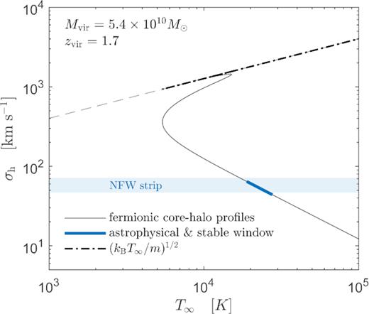The dispersion velocity σh of fermionic haloes with a core–halo morphology lying along Fig. 7 is plotted against their effective temperature. It is compared with the traditional isothermal relation (kBT/m)1/2, and with the predicted σh values arising from N-body simulations within a CDM cosmology. Importantly, there exists a window of T around 104 K where the fermionic core–halo profiles are thermodynamically stable, long-lived, and astrophysically allowed in the sense of both the DM surface density relation $\Sigma _{0{\rm D}}^{\rm obs}$ and the expected σh from (CDM) N-body simulations.