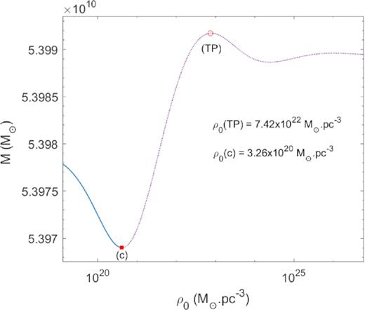 Series of equilibrium states with N > NOV are shown along a ρ0 versus M curve, in correspondence with the relativistic and degenerate end of the caloric curve of Fig. 7. At difference with standard degenerate fermion ‘stars’, the last stable configuration (c) of self-gravitating fermions at finite T∞ occurs just at the minimum of the curve and prior to the TP instability.