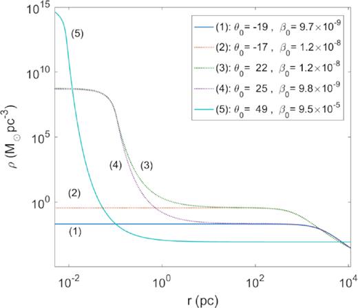 Density profiles for $mc^2={10}\, {\rm keV}$ corresponding to the equilibrium states of the caloric curve in Fig. 1 with energy $\hat{M}\approx 0.38$. Only the profile (1) (resembling a pseudo-isothermal sphere) and the core–halo one (5) are stable, while profiles (2)–(4) are thermodynamically unstable. Solutions like (4) were applied to describe DM haloes in galaxies in Ruffini et al. (2015), though they are very unlikely to occur in Nature (i.e. unstable), at difference with the more realistic core–halo solutions analysed in Section 3.2.