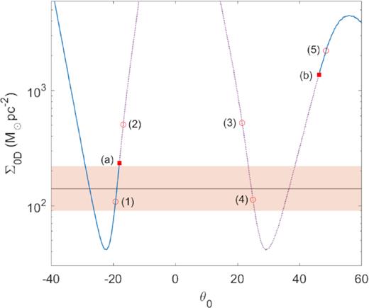 The observationally inferred DM surface density $\Sigma _{0{\rm D}}^{\rm obs} \sim 10^{2}{\, \mathrm{M}_\odot \, \mathrm{ pc}^{-2}}$ (including 3σ errors in orange band; Donato et al. 2009) is compared with the theoretical prediction Σ0D ∝ ρprh (see footnote 7), for the full series of equilibrium along the caloric curve of Fig. 1. Only pseudo-isothermal-like solutions such as (1) (see Fig. 2) are stable and agree with $\Sigma _{0{\rm D}}^{\rm obs}$ at the same time.