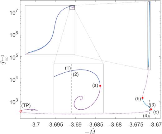 Series of equilibrium solutions along the caloric curve for box-confined configurations of $mc^2={10}\, {\rm keV}$ fermions fulfilling the boundary conditions (2) at halo virialization. The states within the continuous-blue branches are thermodynamically (and dynamically) stable (i.e. either local or global entropy maxima), while the dotted-violet branches – between (a) and (b) and after (c) – are unstable (i.e. either minimum or saddle point of entropy), according to the stability criterion explained in Appendix A. The arising of the second spiral of relativistic origin for high T∞ is characteristic of caloric curves at a fixed N within GR, and implies the existence of a TP in an M(ρ0) curve (see Section 4).