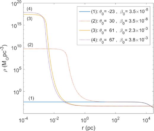 Density profiles for $mc^2={10}\, {\rm keV}$ corresponding to the equilibrium states of the caloric curve in Fig. 4 with energy $\hat{M}\approx 3.672$. Only the profiles (1) (resembling a pseudo-isothermal sphere) and the core–halo one (3) are stable, while profiles (2) and (4) are thermodynamically unstable. Solutions like (2) were applied to describe DM haloes in galaxies similar to the Milky Way in Ruffini et al. (2015), though they are very unlikely to occur in Nature (i.e. unstable), at difference with the more realistic core–halo solutions analysed in Section 3.2.