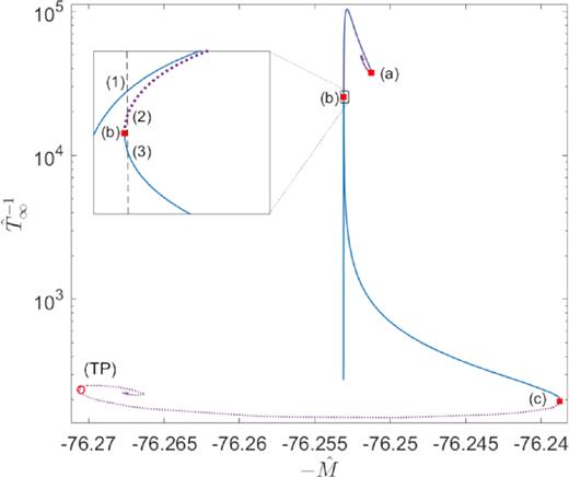 Series of equilibrium solutions along the caloric curve for tidally truncated configurations of $mc^2={48}\, {\rm keV}$ fermions fulfilling ($\hat{N}=76.25$, W0 − θ0 = 24). The states within the continuous-blue branches are thermodynamically (and dynamically) stable (i.e. either local or global entropy maxima), while the dotted-violet branches – between (a) and (b) and after (c) – are unstable (i.e. either minimum or saddle point of entropy), according to the Katz criterion. Solution (3) is stable and fulfils the virialization conditions as required from the Press–Schechter formalism of Appendix B. The arising of the second spiral of relativistic origin for high T∞ is characteristic of caloric curves at a fixed N within GR, and implies the existence of a TP in an M(ρ0) curve (see Section 4).