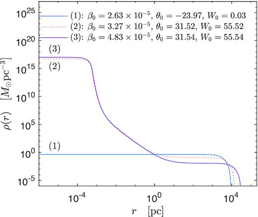 Density profiles for $mc^2={48}\, {\rm keV}$ corresponding to the equilibrium states of the caloric curve in Fig. 7 with energy $\hat{M}=76.25308$. Only the profiles (1) (resembling a King distribution) and the core–halo one (3) are stable, while profile (2) is thermodynamically unstable. Interestingly, solutions like (3) were successfully applied to explain the DM halo in the Milky Way in Argüelles et al. (2018). They are stable, extremely long-lived, and fulfil the $\Sigma _{0{\rm D}}^{\rm obs}$ relation as shown in Fig. 9, as well as the expected value of the dispersion velocity σh in CDM N-body simulations as shown in Fig. 10.