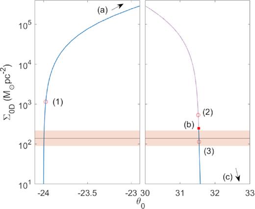 The observationally inferred DM surface density $\Sigma _{0{\rm D}}^{\rm obs} \sim 10^{2}{\, \mathrm{M}_\odot \, \mathrm{ pc}^{-2}}$ (including 3σ errors in orange band; Donato et al. 2009) is compared with the theoretically prediction Σ0D ∝ ρ(rpl)rh, for the full series of equilibrium along the caloric curve of Fig. 7. Only King-like profiles similar to (1) (see Fig. 8) and core–halo profiles like (3) are stable and agree with $\Sigma _{0{\rm D}}^{\rm obs}$ at the same time.