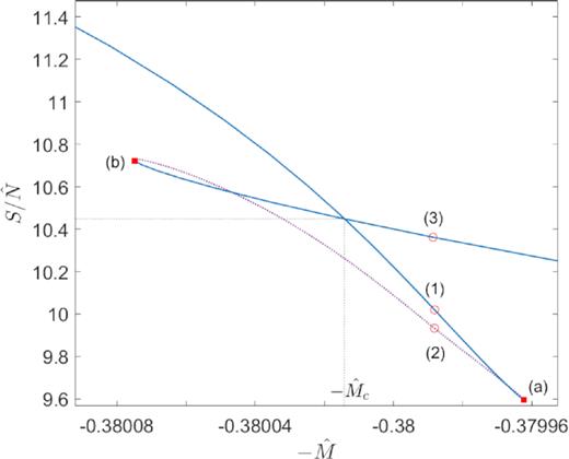 Normalized entropy $S/\hat{N}$ (according to equation 17) with respect to total energy $-\hat{M}$. Global entropy maxima are clearly distinguished from local entropy maxima, indicating the stable and metastable branches of solutions in Fig. A1. Minimum or saddle points of entropy correspond to the dotted-violet part of the curve, in correspondence with the thermodynamically unstable branch of Fig. A1. At the critical energy $\hat{M}_\mathrm{ c}$, a gravitational (first-order) phase transition from a stable gaseous state - like solution (1)- to a stable core–halo one -like solution (3)- may take place.