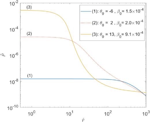 Density profiles corresponding to the equilibrium states of the caloric curve in Fig. A1 with energy $\hat{M}\approx 0.38$. Only the profiles like (1) and the core–halo ones like (3) are thermodynamically stable, while profile (2) is thermodynamically unstable. This profile has no application to DM haloes since its boundary value $\hat{R}$ is orders of magnitude below any realistic halo size.