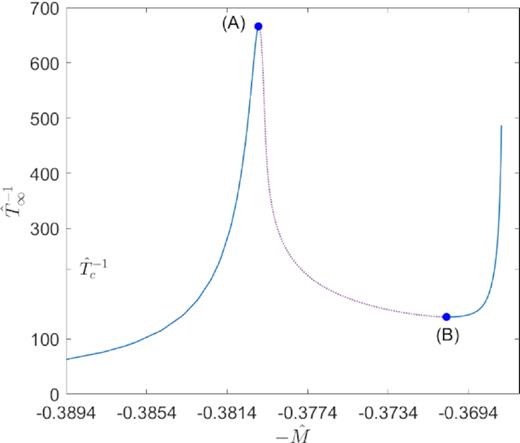 Series of equilibrium solutions along the caloric curve for box-confined configurations of fermions with $\hat{N}=0.38 \lt N_{\rm OV}$ and $\hat{R}=10^2$. According to the Katz criterion (canonical ensemble), at the maximum (A) of the caloric curve, it loses a stability mode, which is regained at the minimum (B) of the curve. The stable (unstable) branches in relation with the minimum (maximum/saddle points) of free energy are shown in Fig. A5. For such a low boundary size $\hat{R}$, the curve develops a N-shape showing no microcanonical phase transition at all (at difference with Fig. A1).
