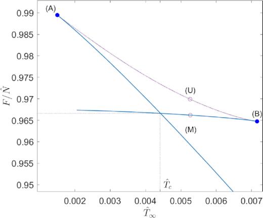 Normalized free energy $F/\hat{N}$ (according to equation 16) with respect to dimensionless temperature $\hat{T}_\infty$. The critical temperature $\hat{T}_\infty$ indicates the place in the caloric curve in Fig. A4 where a (first-order) canonical phase transition may occur. This very result was first found in Bilić & Viollier (1999).